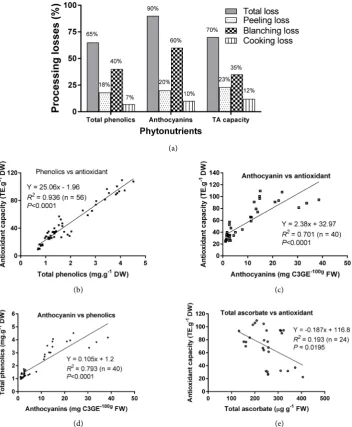 Figure 7. Losses of bioactive compounds from potatoes during possessing/cooking (a); and rela-tionships between total phenolic contents and total antioxidant capacity (b); anthocyanin con-tents and total antioxidant capacity (c); total anthocyanins and phe