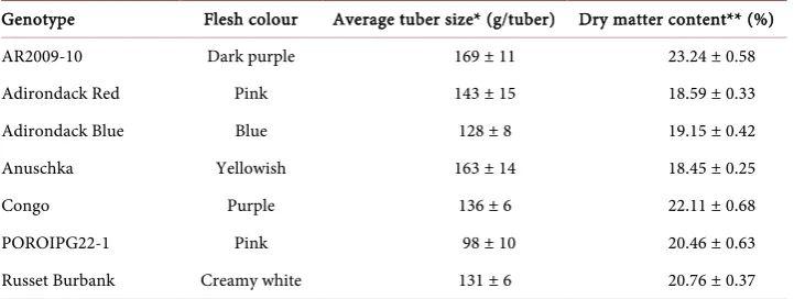 Figure 1. Skin and flesh colour of the potato genotypes. Potato genotypes: Clockwise from the left; AR2009-10 (recently registered as “AAC Blue Steele”), Adirondack Red, Adirondack Blue, Anuschka, Congo, POROIPG22-1, and Russet Burbank