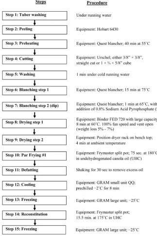 Figure 2. Step by step potato processing (at MaCain Foods Ltd.) followed for this study