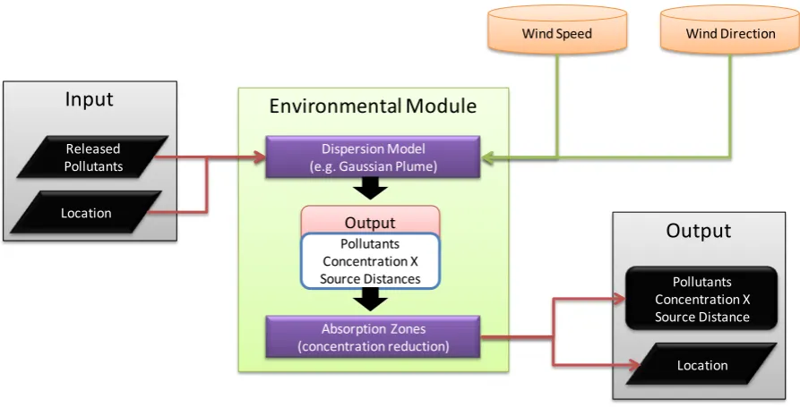 Figure 3 – Environmental Module 