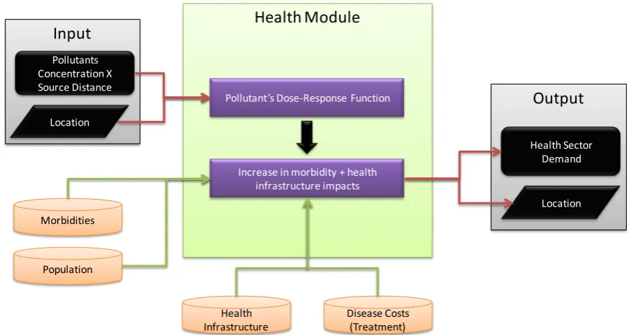 Figure 4 – Health Module 