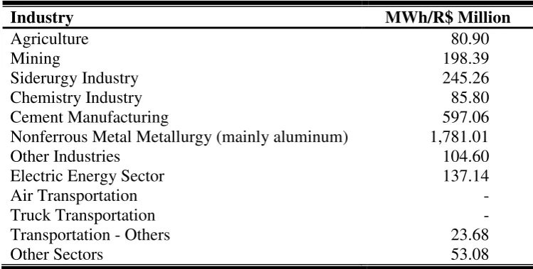Table 1 – Electricity consumption coefficients by industry 
