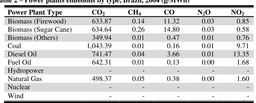 Table 2 – Power plants emissions by type, Brazil, 2004 (g/MWh) 