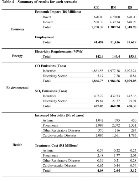 Table 4 – Summary of results for each scenario 