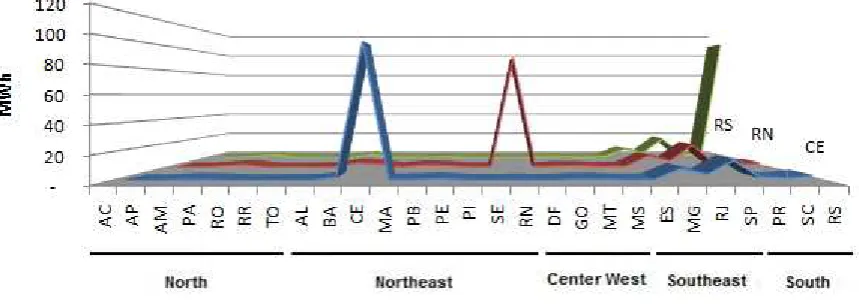 Figure 8 – Energy requirements by state 