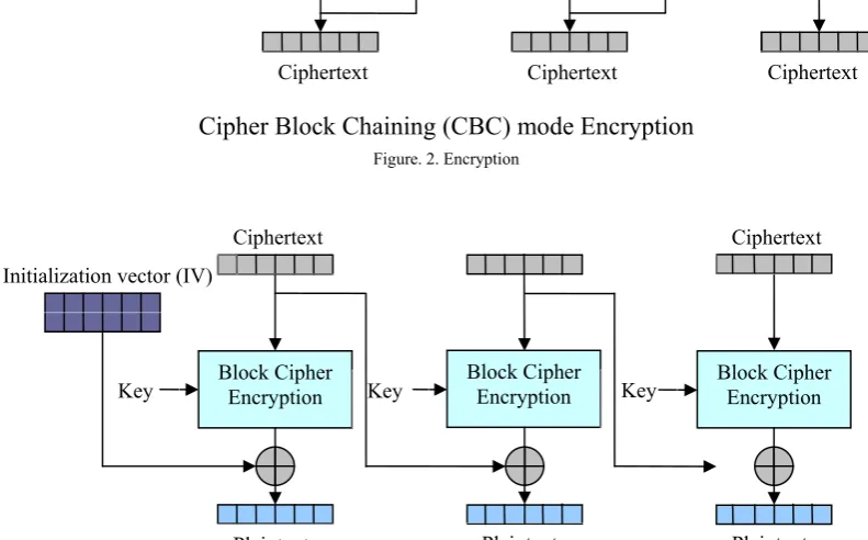 Figure. 2. Encryption 