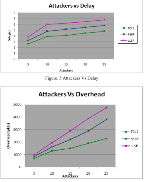 Figure. 5 Attackers Vs Delay 