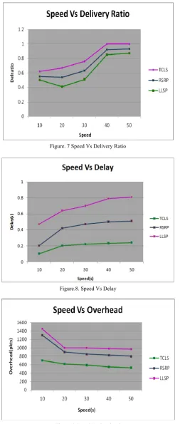 Figure. 7 Speed Vs Delivery Ratio 