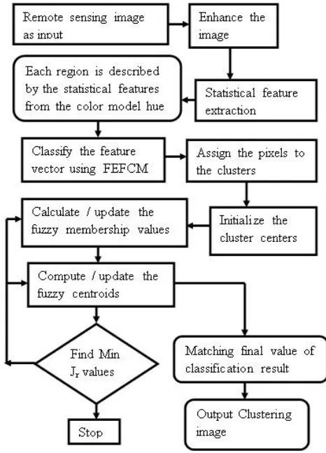 Table 3: Algorithm for Proposed FEFCM Classification Procedure: Proposed FEFCM Classification  