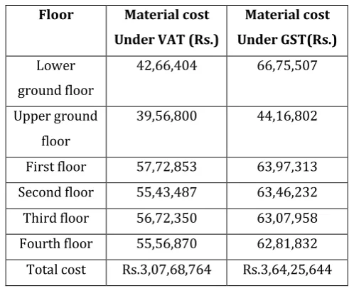 TABLE NO. 2: Material Cost under VAT and GST 