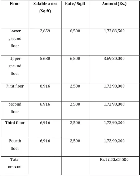 TABLE NO. 5: Total Sale Amount under VAT 