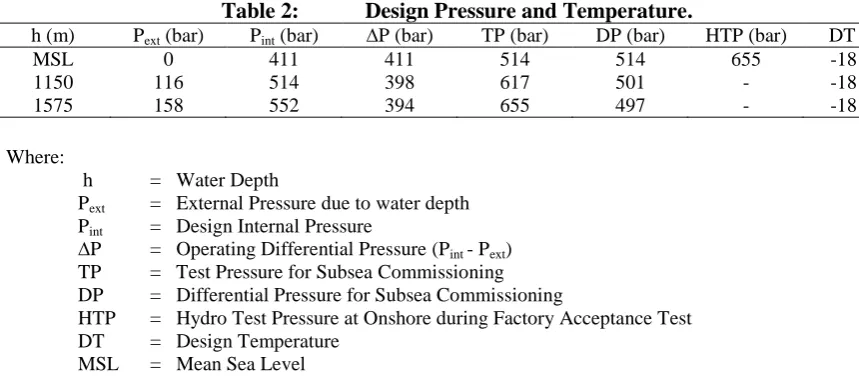 Table 1:  Codes employed in the design of Pig Loop Module for Subsea Manifold. 
