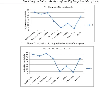 Figure 7: Variation of Longitudinal stresses of the system. 