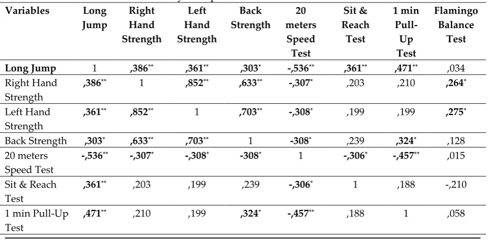 Table 1: Average and Standard Deviation Values of the Participants 
