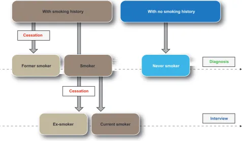 Figure 1 – Smoking status