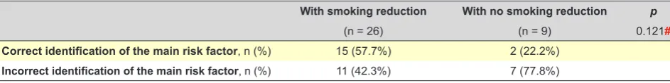 Table 2 – Smoking as risk factor for bladder cancer according to smoking classes