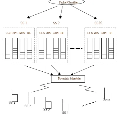Figure 3. IEEE 802.16 scheduling based on Fair  Queuing 