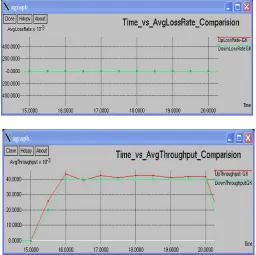 Figure 5. Comparison of Uplink and Down-link performance        In figure 6, this graph shows the performance of four 