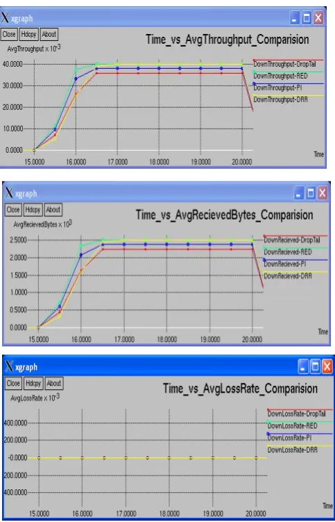 Figure 6. Comparison of four protocols DropTail,            RED, PI & DRR in uplink performance 