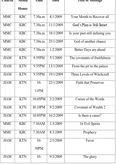 Table 2: List of Televised Sermons  