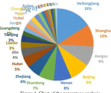 Figure 1. Chart of the percentage analysis  