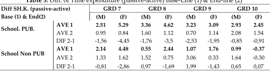 Table 1: BMI in Base-Line 