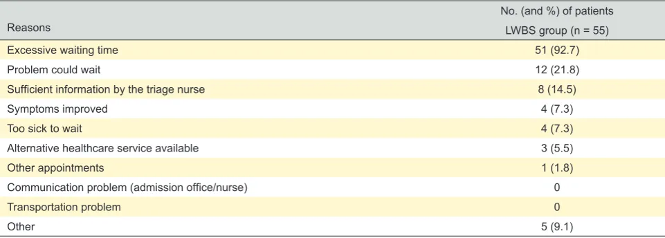 Table 2 - Reasons for leaving the ED