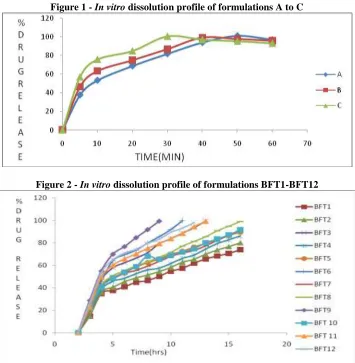 Figure 1 - In vitro dissolution profile of formulations A to C 