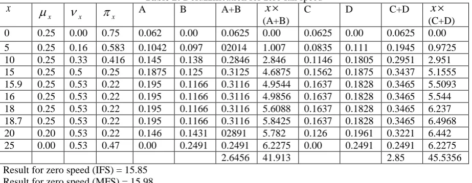 Table 1: Defuzzification for low fan speed B A+B 