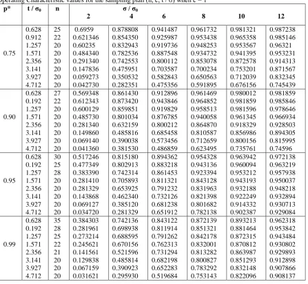 TABLE 1 Operating Characteristic values for the sampling plan (n, c, t / σ) when c = 1 