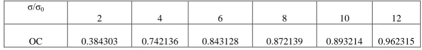 TABLE 2 OC, AOQ, ATI and Total Cost values for the sampling plan (n, c, t / σ) when c = 1 