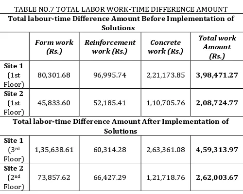 TABLE NO.7 TOTAL LABOR WORK-TIME DIFFERENCE AMOUNT 