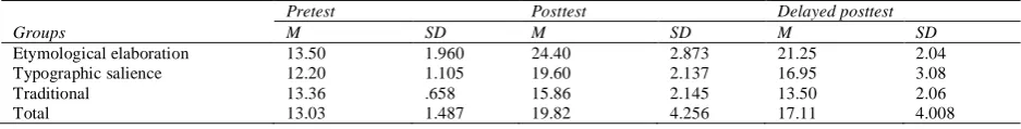 TABLE DESCRIPTIVE STATISTICS OF PRETESTPretest 3: , POSTTEST, AND DELAYED POSTTEST Posttest 