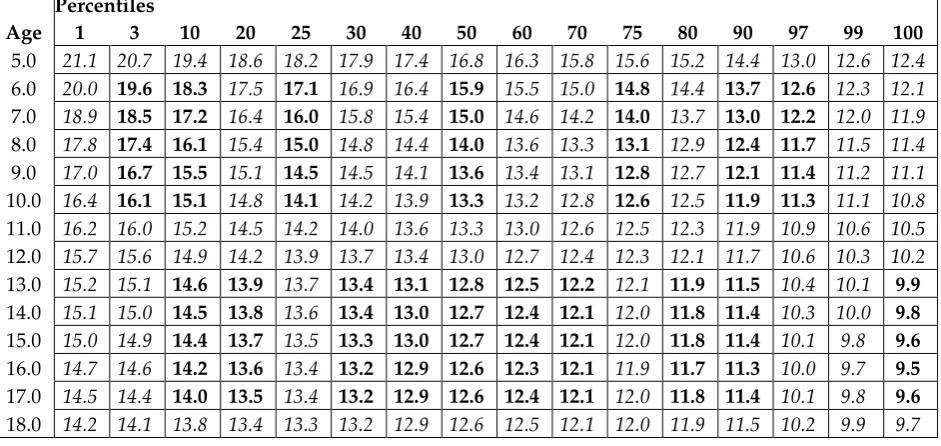 Table 5: Percentiles for the 4x10 m shuttle run test (sec.) in girls 