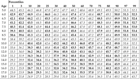 Table 6: Percentiles for the 4x10 m shuttle run test (sec.) in boys 