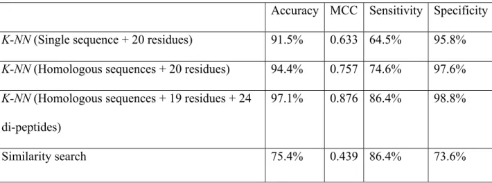 Table 1.  Comparison of the Proposed K-NN Method with A Similarity Search. 