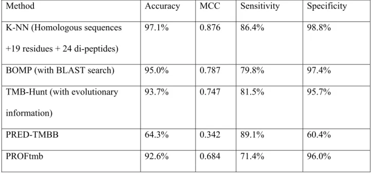 Table 2 (row 2) shows the prediction performance of the proposed K-NN method. 
