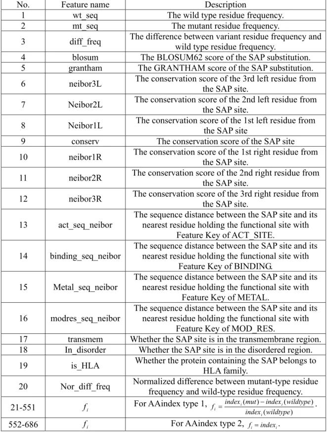 Table 4. All Sequence-Based Features of SAP Sites. 