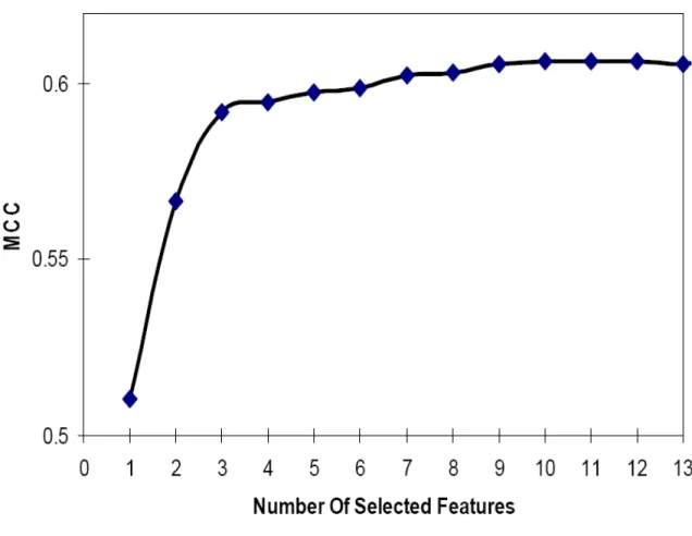 Figure 2. Classification performances as feature selection process progresses. 