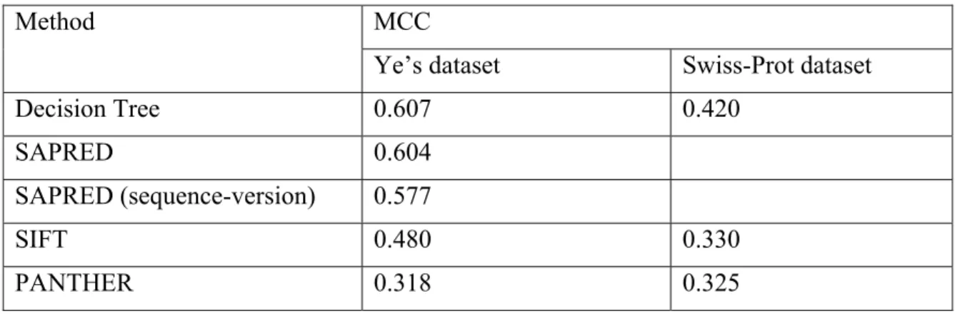 Figure 4 shows the ROC curves of the proposed decision tree method, as well as  SIFT and PANTHER on Ye’s dataset
