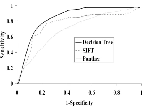 Figure 4. ROC curves of the proposed decision tree method, SIFT, and PANTHER on  Ye’s dataset