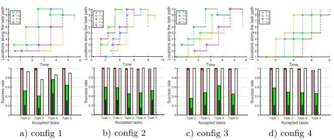 Fig. 2: Results of the agent-based simulations for the four considered task conﬁgurations