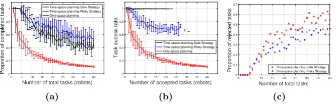 Fig. 3: Comparison between time-space planning (both with safe and risky strategy) and the simplealgorithm without time planning phase, in terms of the (a) proportion of completed tasks and (b) tasksuccess rate