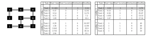 Fig. 1: The environment considered in our scenario and the four conﬁgurations used to verify ouralgorithm
