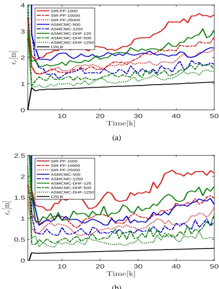 Figure 1: Comparison of ASMCMC-DHF with other schemesfor (a) λx = 50, λc=200, (b) λx = 500, λc=2000