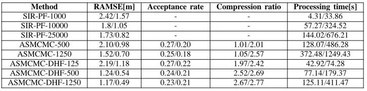 Table II: Median RAMSE, Acceptance rate and Compression ratio for different ﬁltering schemes under BD1/BD2