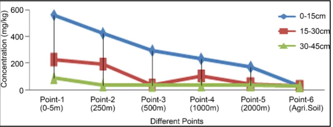 Figure 2. Concentration of Cr in Soil samples of different distance and depth. 