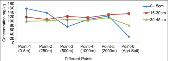 Figure 4. Concentration of Cd in Soil samples of different distance and depth.