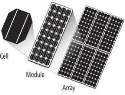 Fig 1: Solar Photovoltaic System 