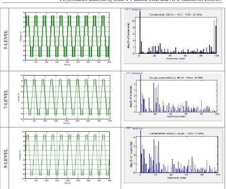 Fig 5: Simulation model of PV system interfaced with five level Cascade H Bridge MLI  